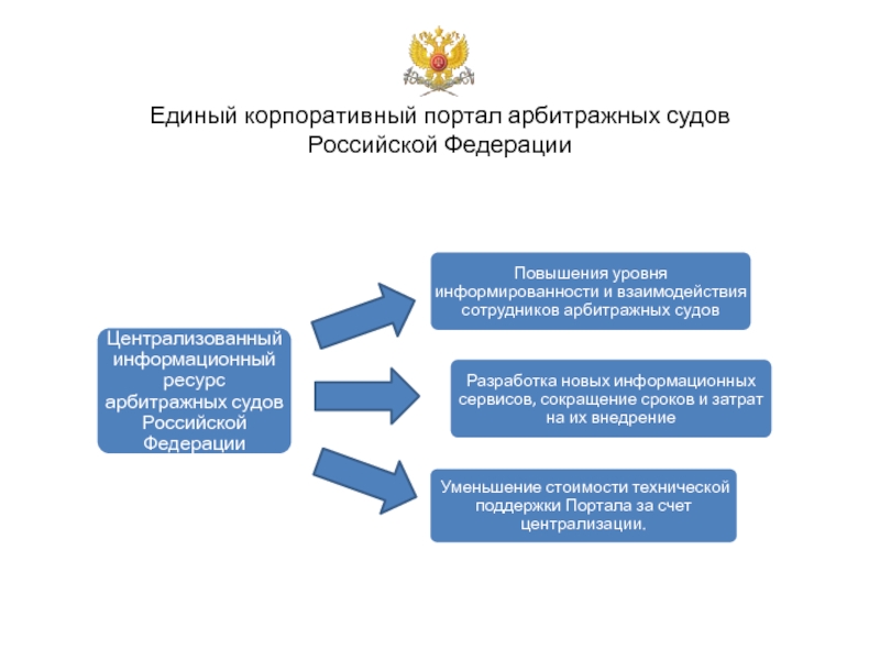 В систему федеральных арбитражных судов входят