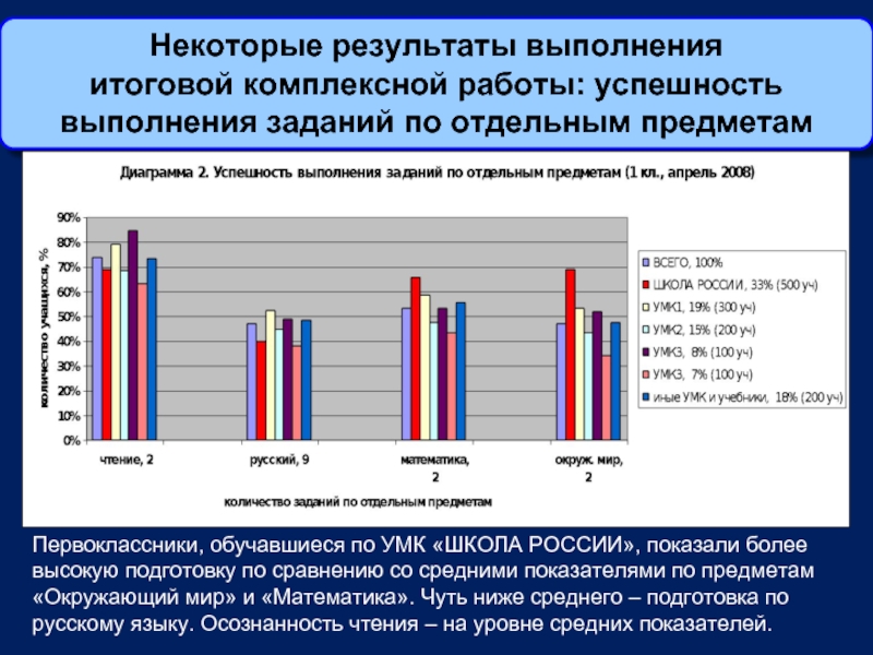 Среднюю подготовку. Какие предметы входят в комплексную работу. Результат выполнения. На что влияет результат итоговой работы в первом классе. Анализ комплексных работ начальная школа презентация.