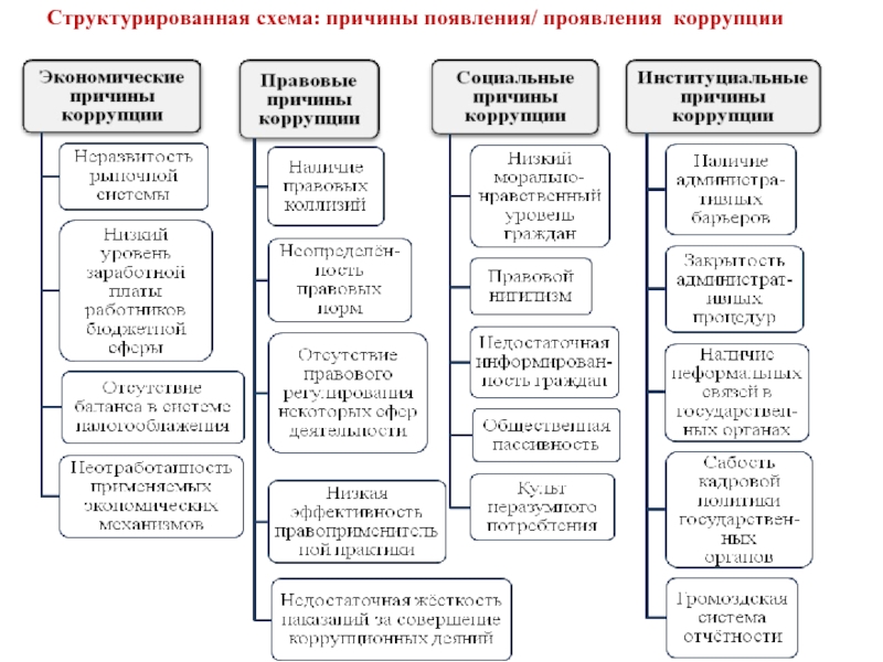 Причины и условия возникновения коррупции презентация