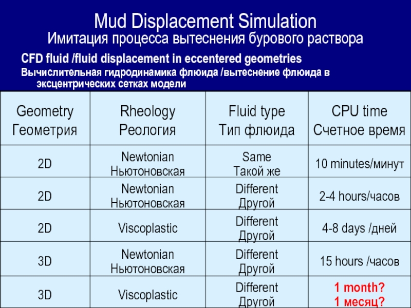 Mud Displacement Simulation Имитация процесса вытеснения бурового раствораCFD fluid /fluid displacement in eccentered geometriesВычислительная гидродинамика