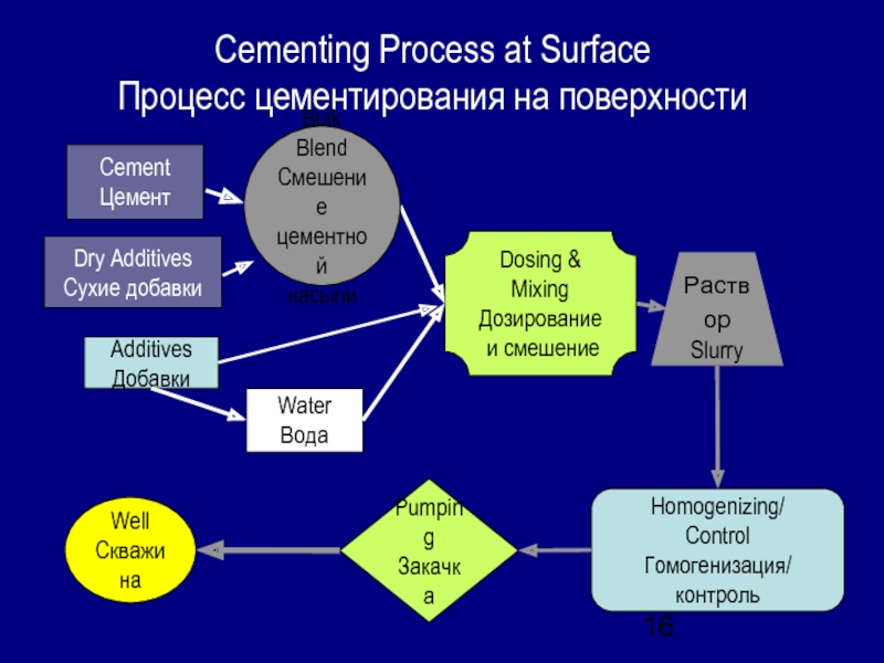Cementing Process at Surface Процесс цементирования на поверхностиРаствор SlurryHomogenizing/ControlГомогенизация/ контрольPumpingЗакачкаWellСкважинаDosing &MixingДозирование и смешениеDry AdditivesСухие добавкиCementЦементBulk