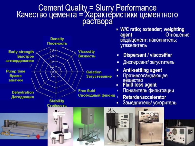 Cement Quality = Slurry Performance Качество цемента = Характеристики цементного раствора W/C ratio; extender; weighting