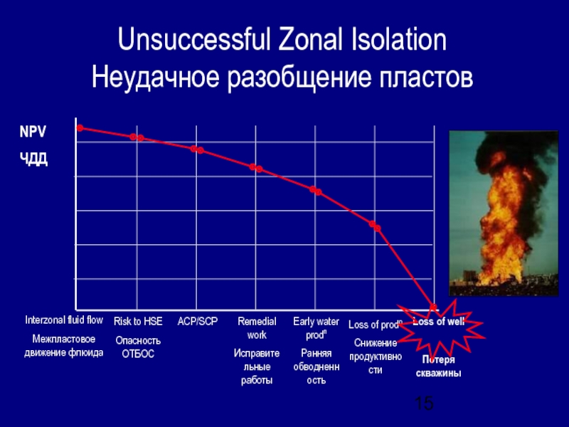 Unsuccessful Zonal Isolation Неудачное разобщение пластовRisk to HSEОпасность ОТБОСACP/SCPRemedial workИсправительные работыEarly water prodnРанняя обводненность Loss