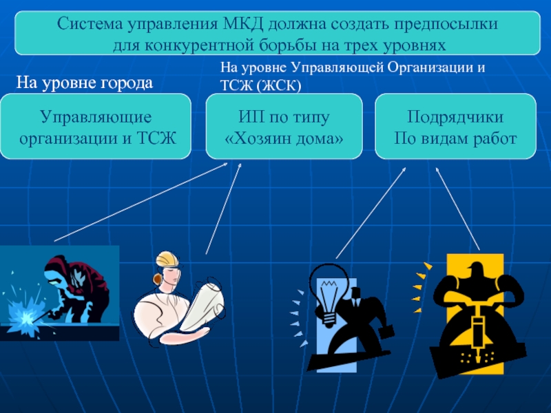 Создаваемое должное. Управление многоквартирным домом система. 3 Способа управления МКД. Система управления МКД премиальная версия. Сферы управления МКД.