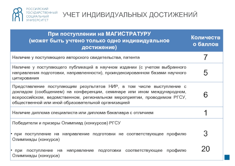 Ргу индивидуальные достижения. Учет индивидуальных достижений. Перечень индивидуальных достижений. Баллы за индивидуальные достижения. Наличие индивидуальных достижений это.