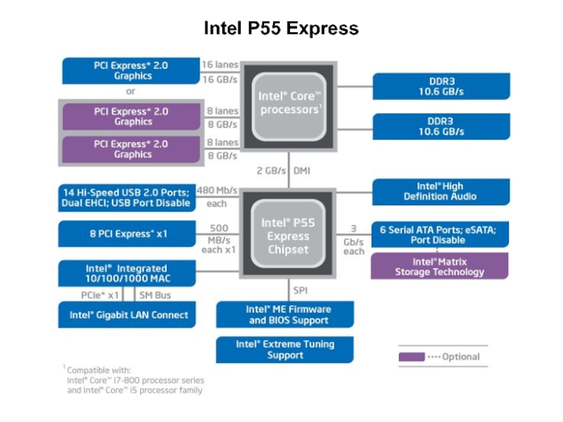 Интел экспресс. Itel p55. Процессор Intel p5. Дорожная карта Intel. Чипсет Интел p45 скорость ddr3.
