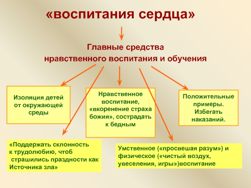 Средства нравственного воспитания. Важное средство и метод нравственного воспитания. Художественные средства нравственного воспитания примеры. Основные пути нравственного воспитания личного состава..