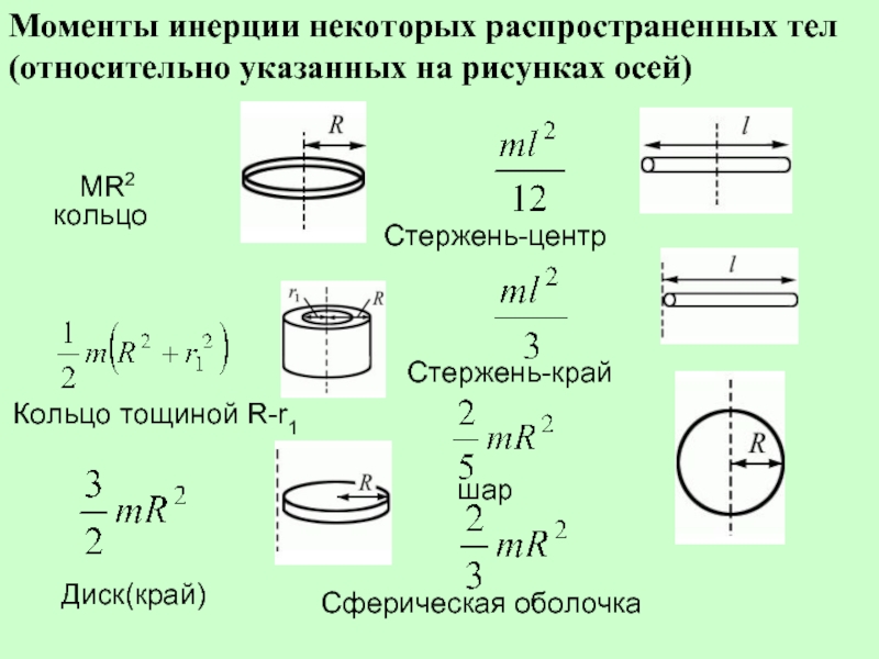 Моменты инерции некоторых распространенных тел    (относительно указанных на рисунках