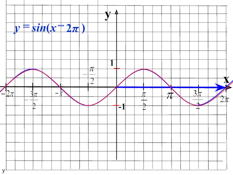 Y sinx x п. Функции у sinx y cosx. Функция y=sinx. Функция синус х. График функции y=sinx.