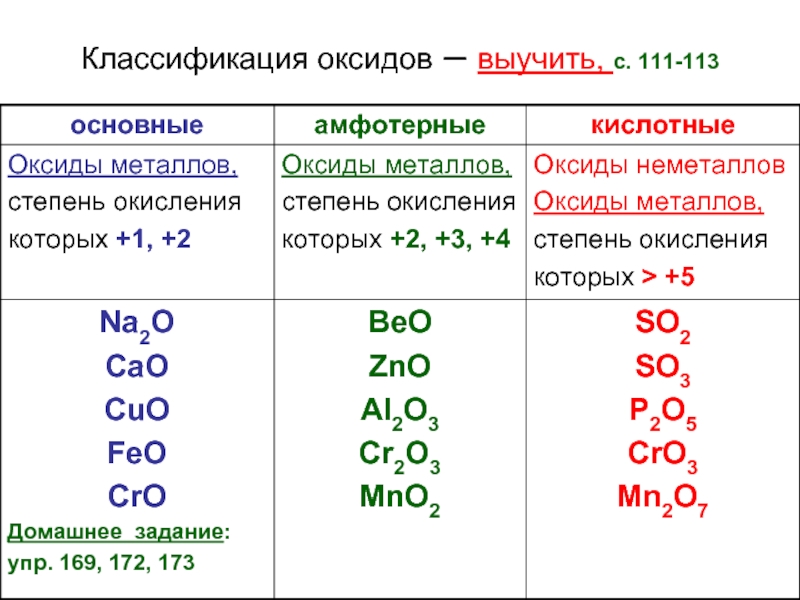 Св оксидов. Оксиды классификация и химические свойства. Химия 8 класс оксиды кислотные амфотерные основные. Классификация оксидов 8 класс. Основные и кислотные оксиды химия 8 класс.