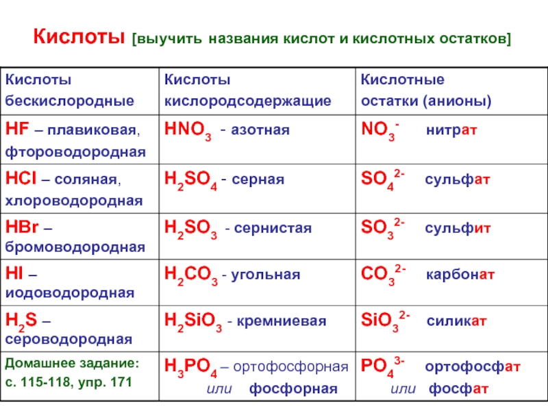 Кислотный перевод. Формулы и названия кислот и кислотных остатков таблица. Формула кислоты в химии 8 класс. Кислоты и анионы таблица. Формулы кислот и кислотных остатков таблица.