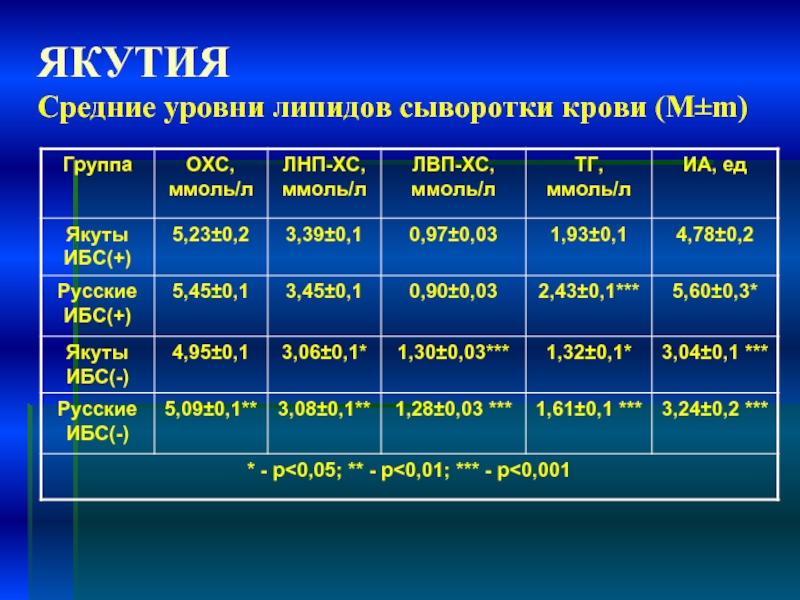 Охс это. Уровень ОХС сыворотки крови. Уровни липидов по факторам риска. ОХС анализ. Примеры ЛВП..