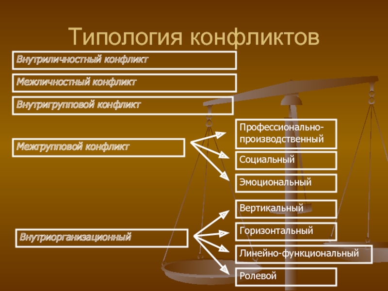 Межличностные внутригрупповые и межгрупповые моральные конфликты биоэтика презентация