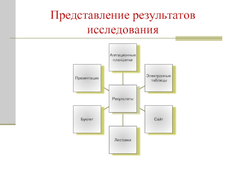 Виды представления результатов. Представление результатов исследования. План представления результатов исследования. Представление результатов учебного проекта. Представление результатов проекта дети.