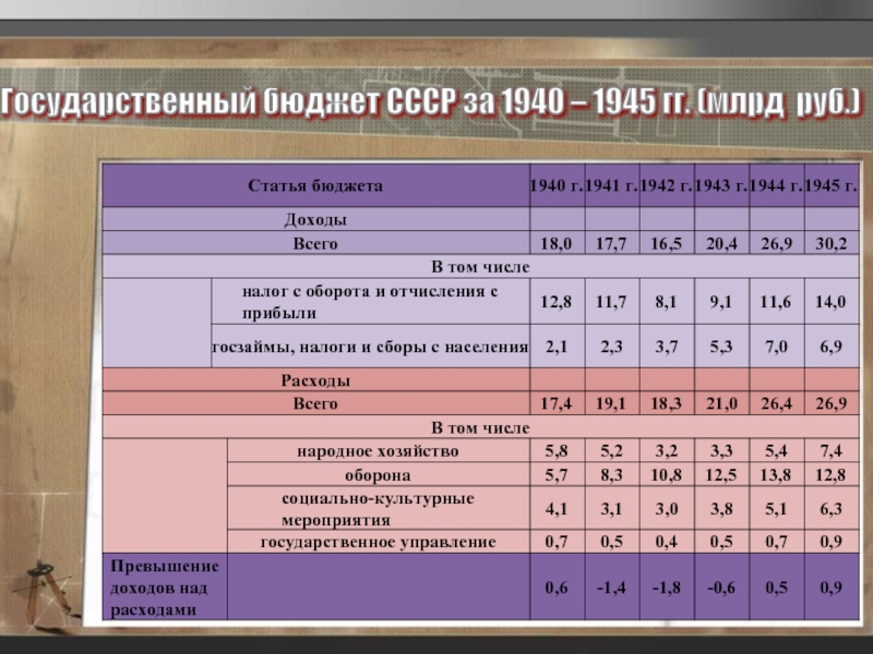 Величина бюджета. Бюджет СССР. Структура бюджета СССР. Бюджет СССР по годам таблица. Доходы бюджета СССР.