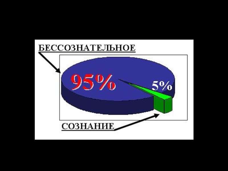 Проект сознательное и бессознательное