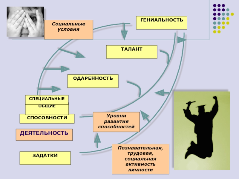 Схема задатки способности одаренность талант гениальность