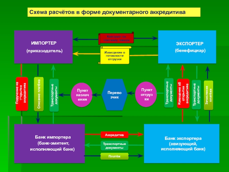 Схема документарного аккредитива