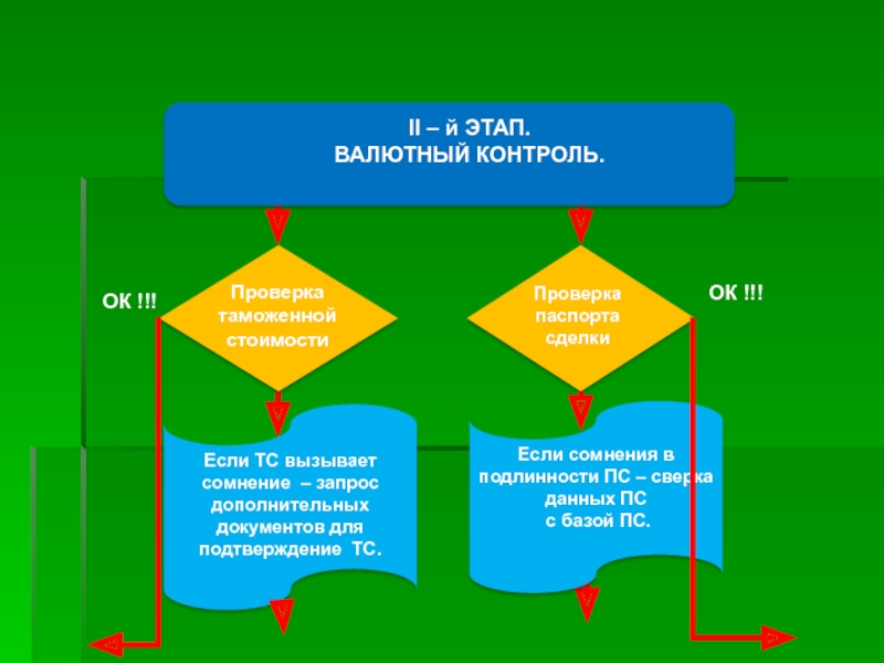 Проверка стоимости. Этапы валютного контроля. Этапы контроля таможенной стоимости. Таможенный валютный контроль. Валютный контроль проверка.