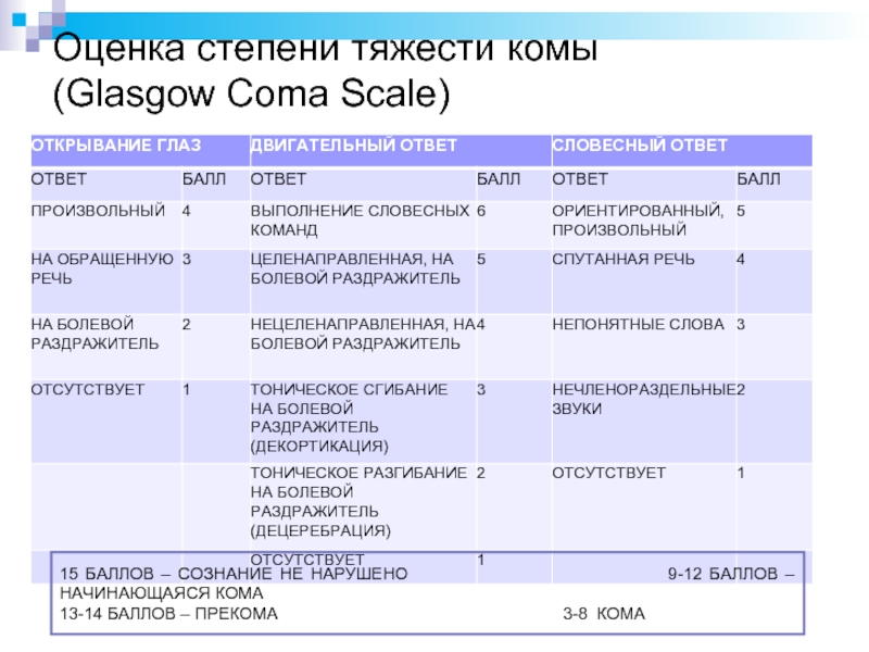 14 баллов. Кома классификация степени тяжести. Оценка степени тяжести. Классификация тяжести комы. Оценка комы степени.