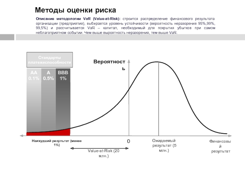 Value at risk инвестиционного проекта