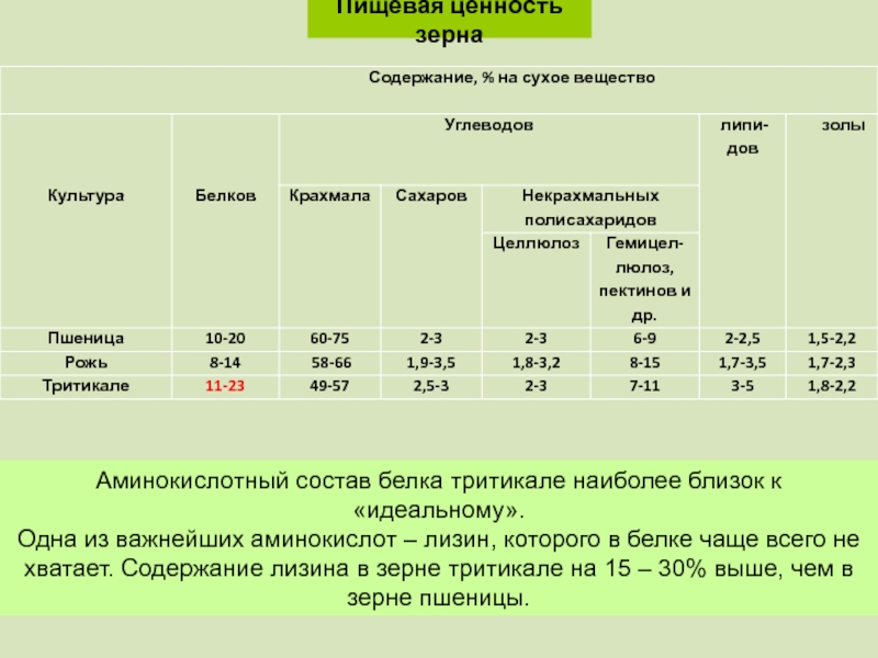 Свойства зерновых