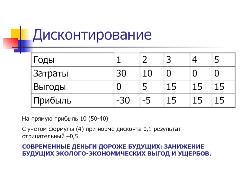 Прибыль от прямых затрат. Дисконтирование расходов. Дисконтирование это. Дисконтирование затрат. 5. Дисконтирование.