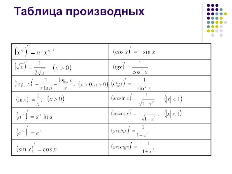 Производная cos. Таблица производных и их свойства. Таблица производных для студентов 1 курса. Таблица производных 11 класс. Производные таблица и правила дифференцирования.