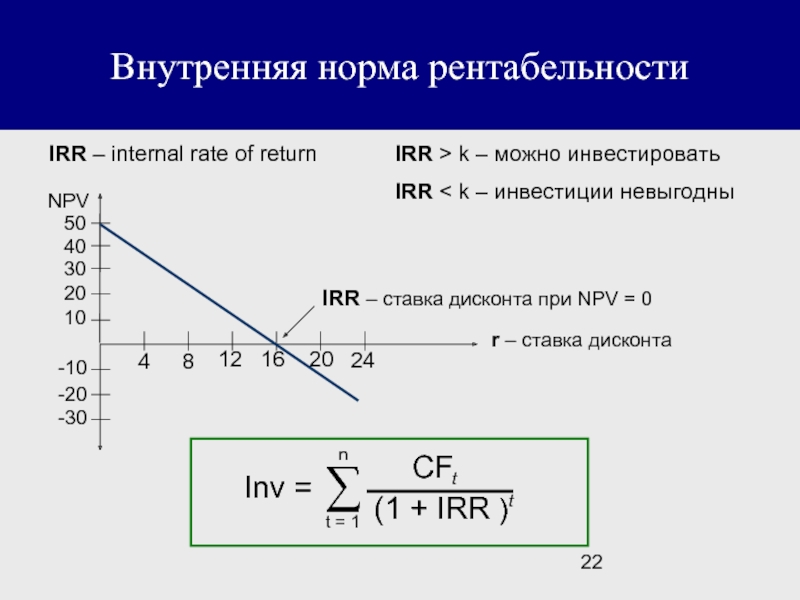 Проект убыточен если irr