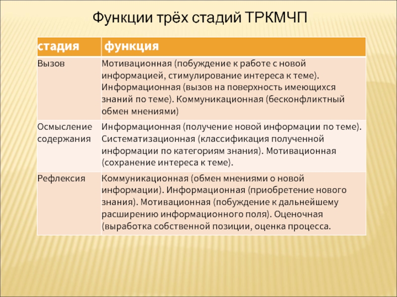 Дее технология. Этапы урока в ТРКМЧП. ТРКМЧП. Функция учебник и УМК И мотивирующая.