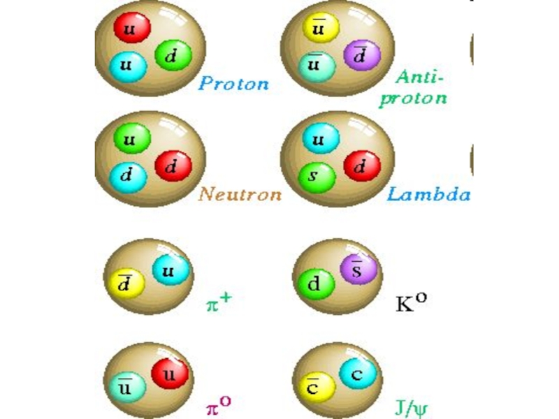 Трех элементарных частиц. Элементарные частицы. Стандартная модель физики элементарных частиц. Простейшие частицы. Элементарные частицы кварки.