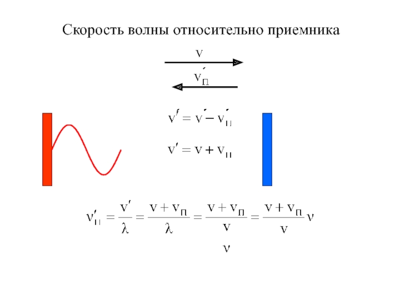 Какая скорость волны. Скорость волны. Скорость волны радиоприемника. Кажущаяся скорость волны.