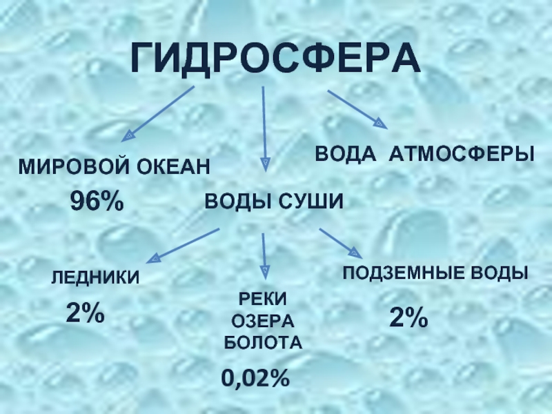 Вода на суше. Гидросфера ледники. Вода в атмосфере. Кроссворд озера и подземные воды болота ледники. Болота это часть гидросферы.