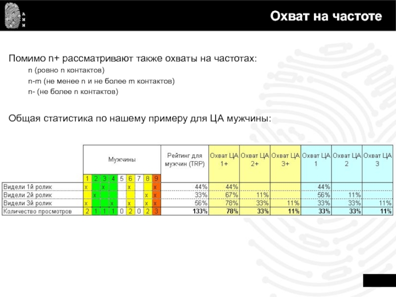 Давай на частоту. Охват и частота. Параметры рекламы охват частота. Частоты n79. Охват на частоте по матрице Остроу.