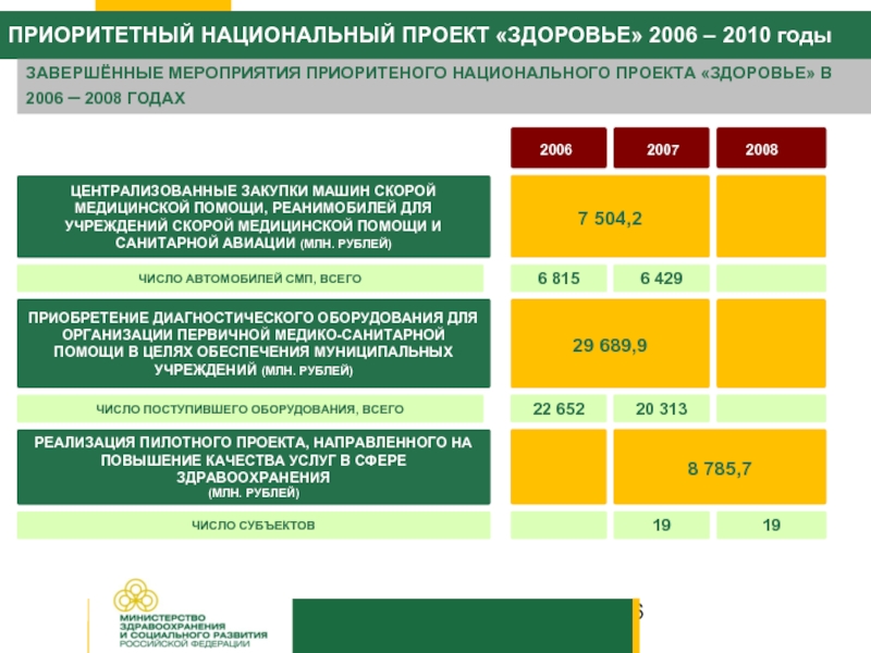 Мероприятия национального проекта. Нацпроект здоровье 2006. Национальный проект здоровье 2006 сроки реализации. Приоритеты национального проекта здоровье таблица. Приоритетный проект здоровье 2006-2007.