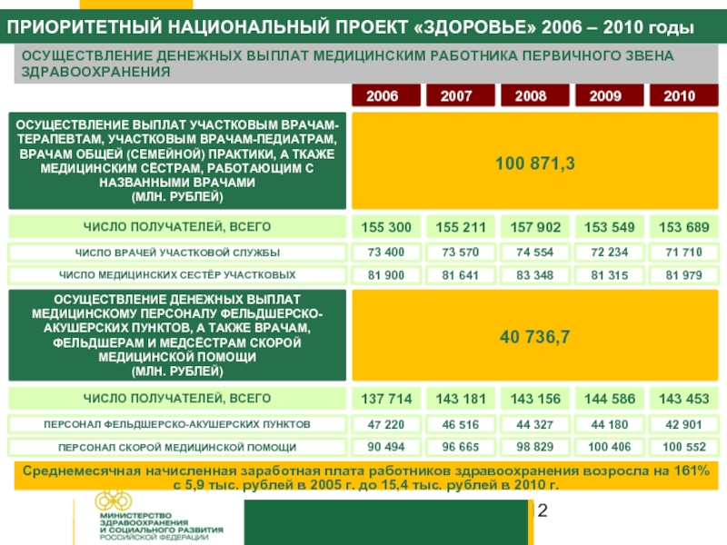 4 национальных проектов. Национальный проект здоровье 2006 сроки реализации. Национальные проекты 2006 года. Приоритетный национальный проект здоровье 2006. Приоритетные национальные проекты 2006 года.