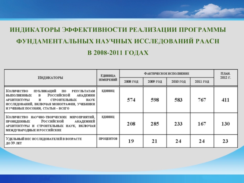 Индикаторы результативности проекта