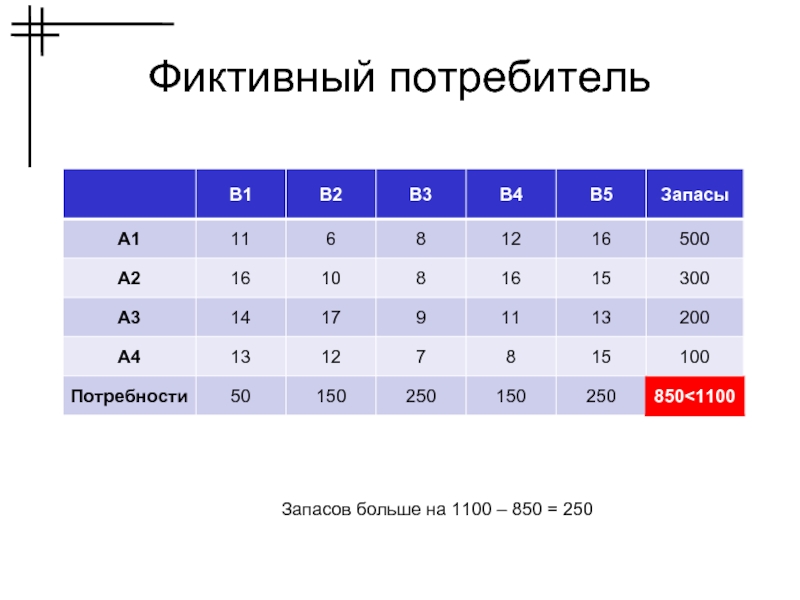 Транспортная задача презентация