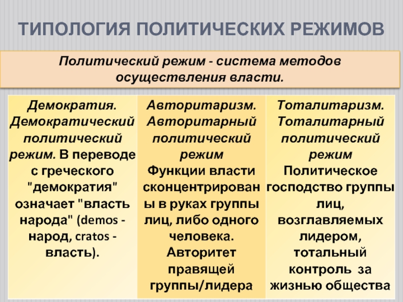 Политические режимы типология политических режимов план