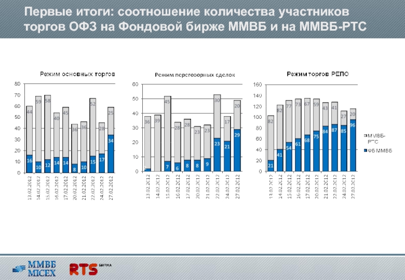 Внебиржевые торги сегодня. Участники торгов на Московской бирже. Участники торгов на бирже. График объемов торгов на бирже. ММВБ итоги торгов.