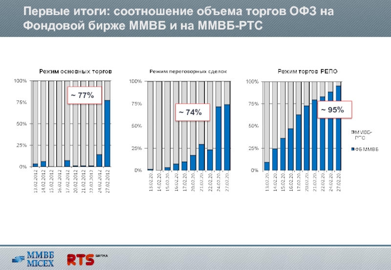 Мосбиржа объем торгов. Объем торгов на бирже. Объем торгов на Московской бирже. Объем торгов на Московской бирже график. Распределение объемов торгов на ММВБ.