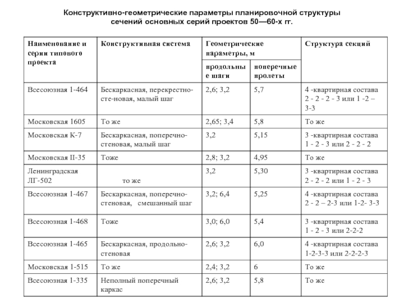 Основные планировочные параметры