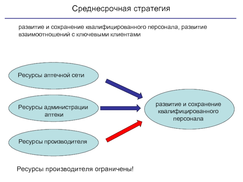 Среднесрочные программы развития школы