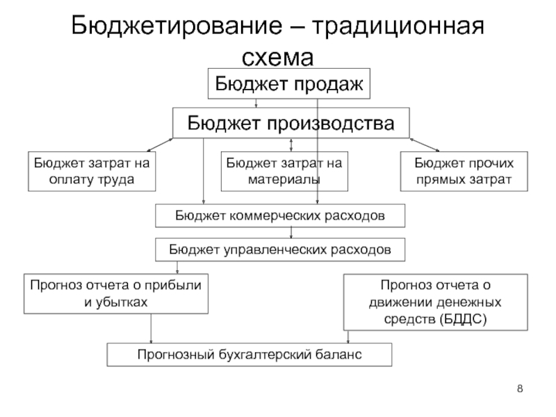 Схема бюджета предприятия