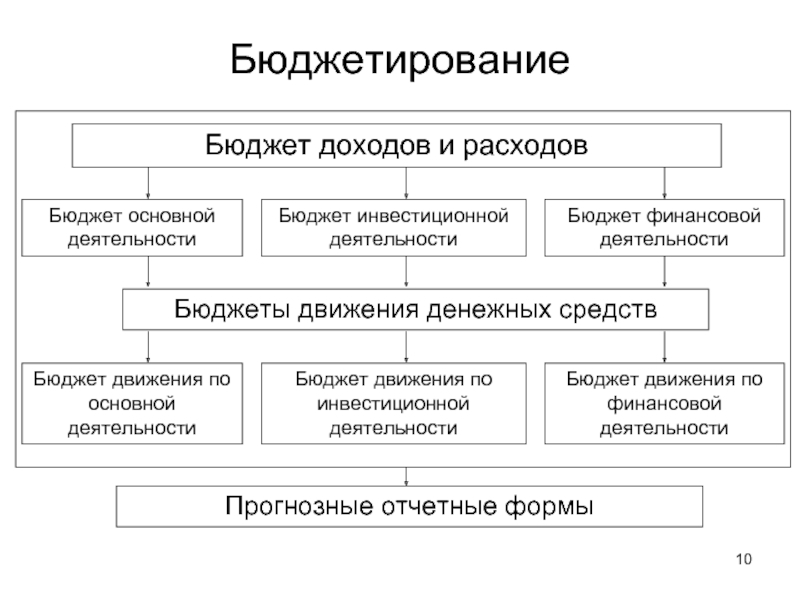 Основные бюджеты