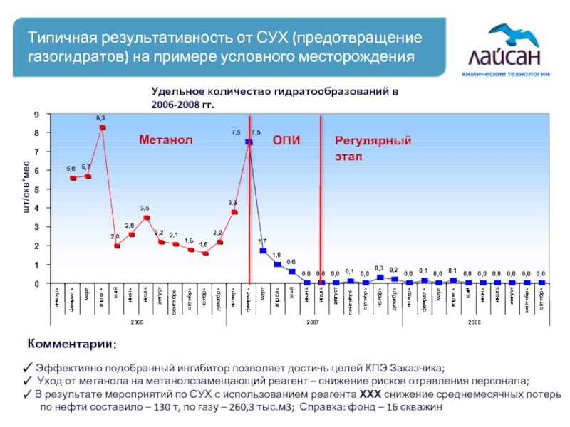 Ингибиторы гидратообразования презентация