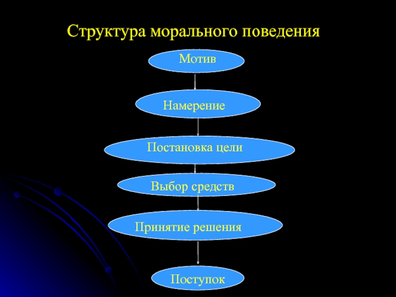 Структура произвольного поведения схема