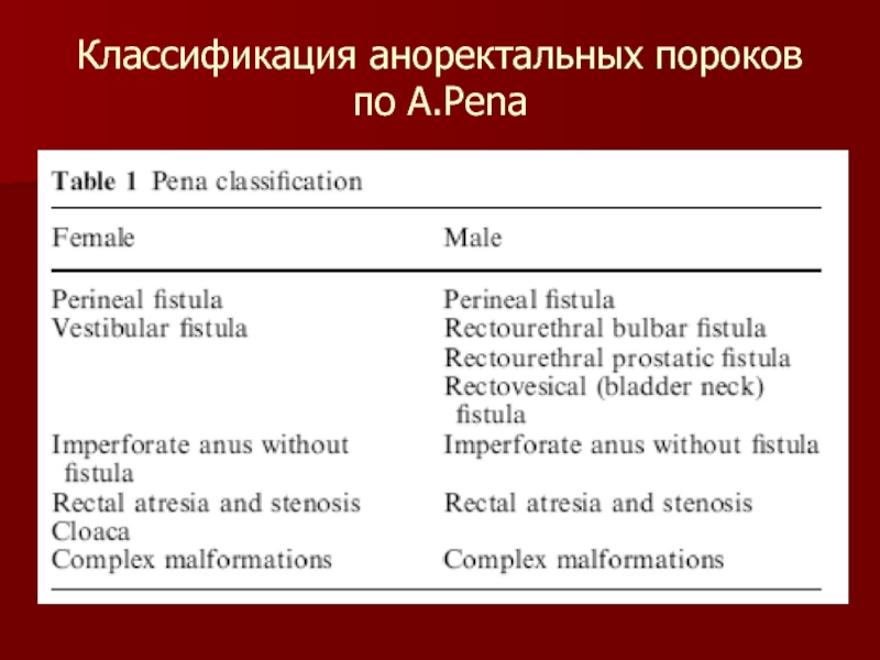 Классификация аноректальных пороков по А.Pena