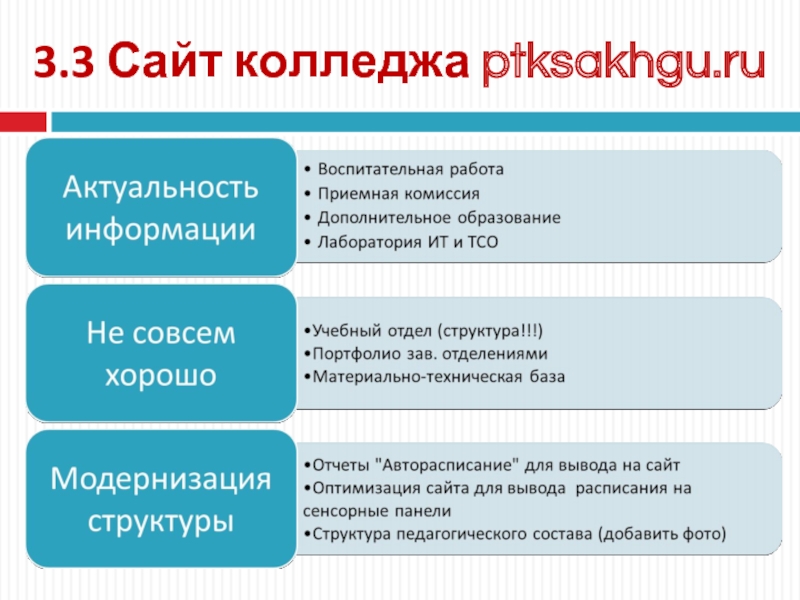 Состояла добавить. Оценка сайта колледжа. Вывод о сайте колледжа. Плюсы хорошего сайта. Для чего нужен колледж.