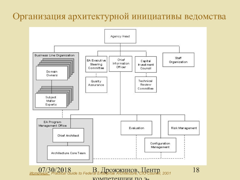 Архитектура организации